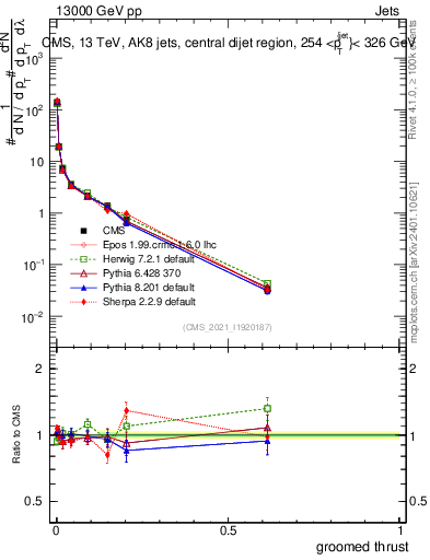 Plot of j.thrust.g in 13000 GeV pp collisions