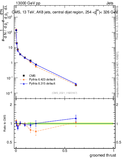 Plot of j.thrust.g in 13000 GeV pp collisions
