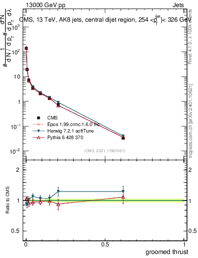 Plot of j.thrust.g in 13000 GeV pp collisions
