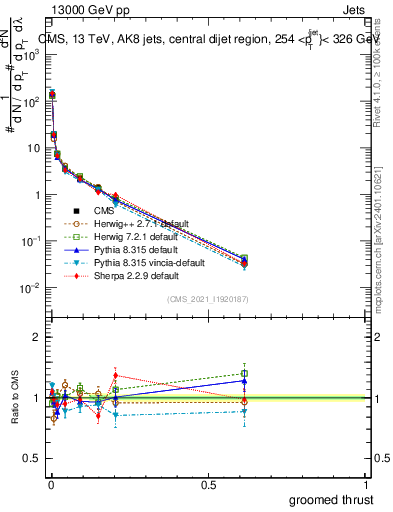Plot of j.thrust.g in 13000 GeV pp collisions