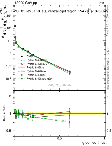 Plot of j.thrust.g in 13000 GeV pp collisions