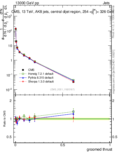 Plot of j.thrust.g in 13000 GeV pp collisions
