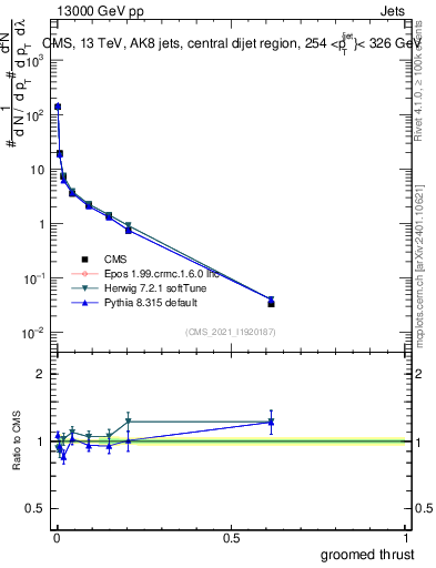 Plot of j.thrust.g in 13000 GeV pp collisions