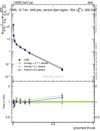 Plot of j.thrust.g in 13000 GeV pp collisions