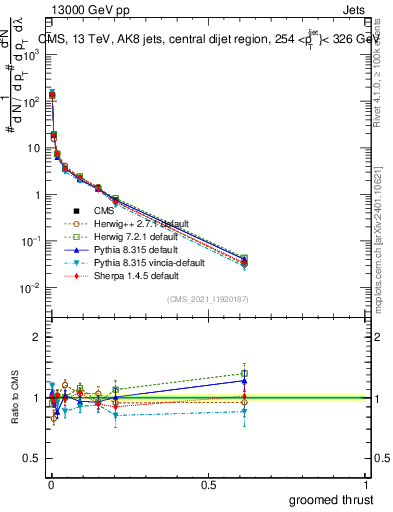 Plot of j.thrust.g in 13000 GeV pp collisions