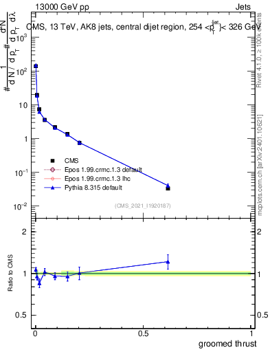 Plot of j.thrust.g in 13000 GeV pp collisions