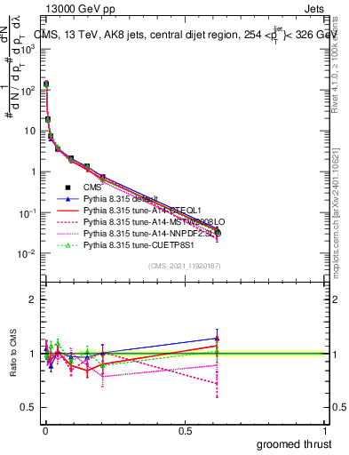 Plot of j.thrust.g in 13000 GeV pp collisions