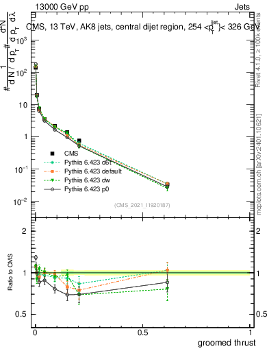 Plot of j.thrust.g in 13000 GeV pp collisions