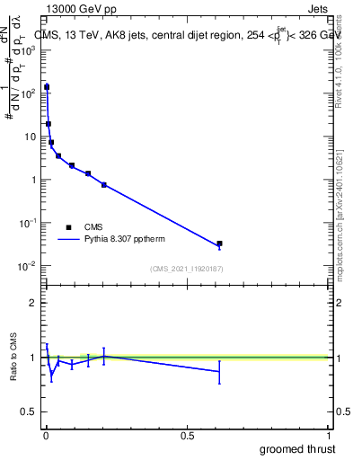 Plot of j.thrust.g in 13000 GeV pp collisions