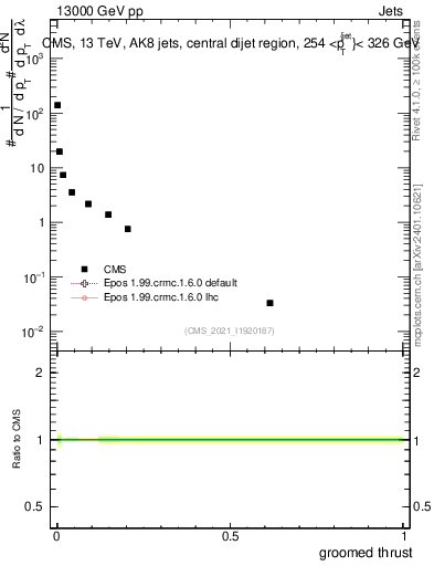 Plot of j.thrust.g in 13000 GeV pp collisions