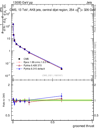 Plot of j.thrust.g in 13000 GeV pp collisions