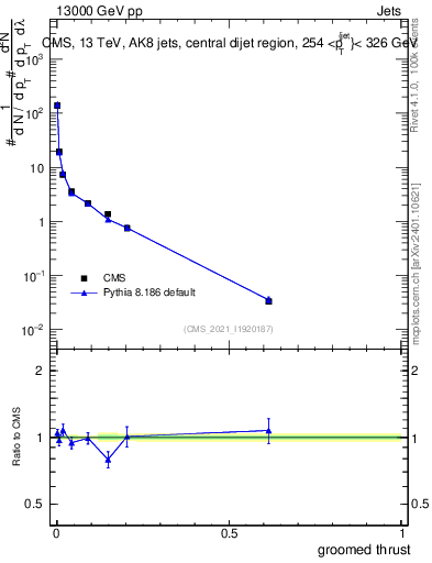 Plot of j.thrust.g in 13000 GeV pp collisions