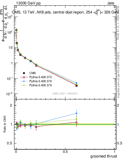 Plot of j.thrust.g in 13000 GeV pp collisions