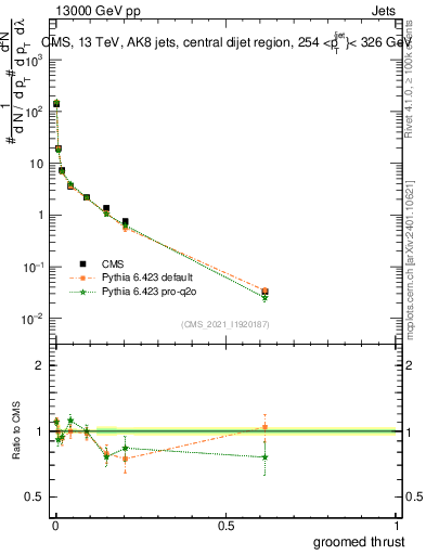 Plot of j.thrust.g in 13000 GeV pp collisions