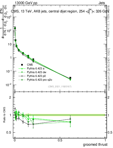 Plot of j.thrust.g in 13000 GeV pp collisions