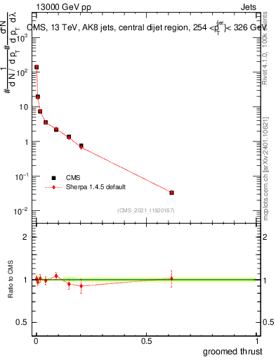 Plot of j.thrust.g in 13000 GeV pp collisions