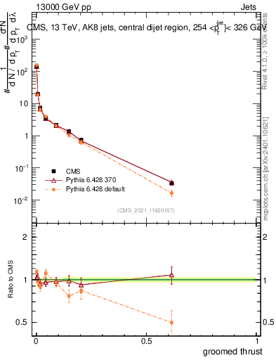 Plot of j.thrust.g in 13000 GeV pp collisions