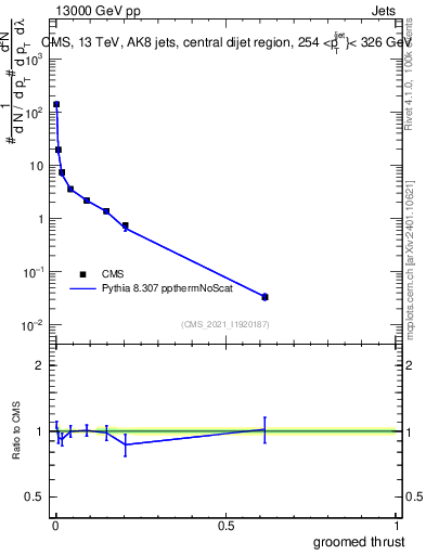 Plot of j.thrust.g in 13000 GeV pp collisions