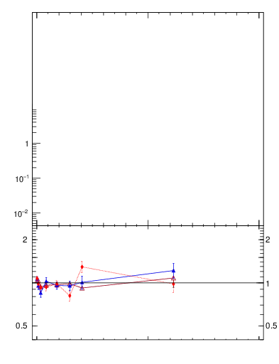 Plot of j.thrust.g in 13000 GeV pp collisions