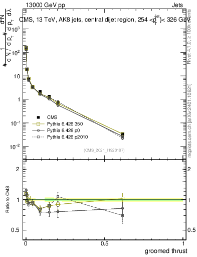 Plot of j.thrust.g in 13000 GeV pp collisions