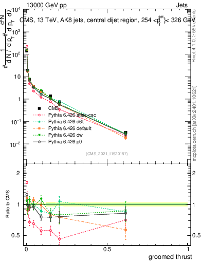 Plot of j.thrust.g in 13000 GeV pp collisions