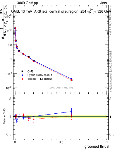 Plot of j.thrust.g in 13000 GeV pp collisions