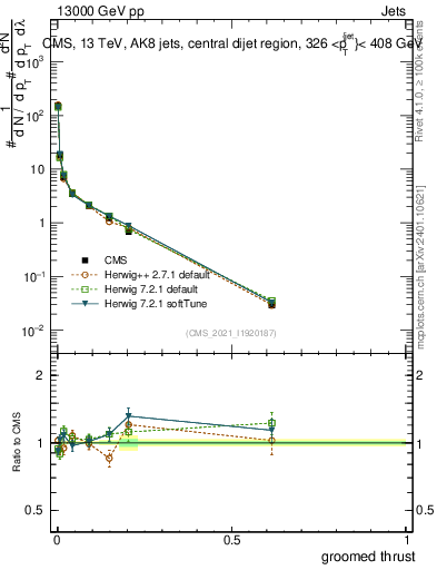 Plot of j.thrust.g in 13000 GeV pp collisions