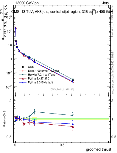 Plot of j.thrust.g in 13000 GeV pp collisions