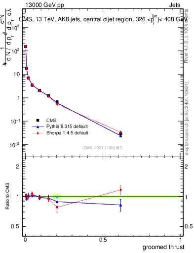 Plot of j.thrust.g in 13000 GeV pp collisions