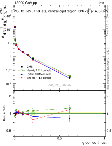 Plot of j.thrust.g in 13000 GeV pp collisions