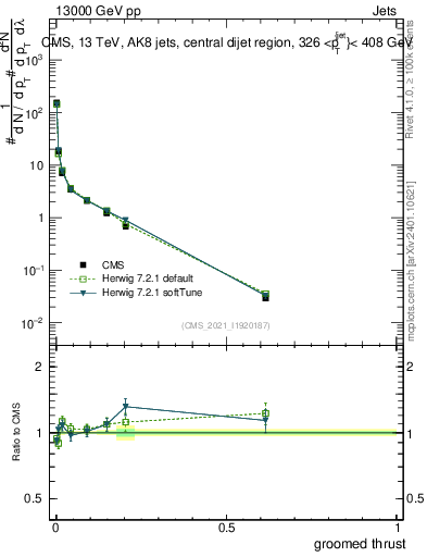 Plot of j.thrust.g in 13000 GeV pp collisions