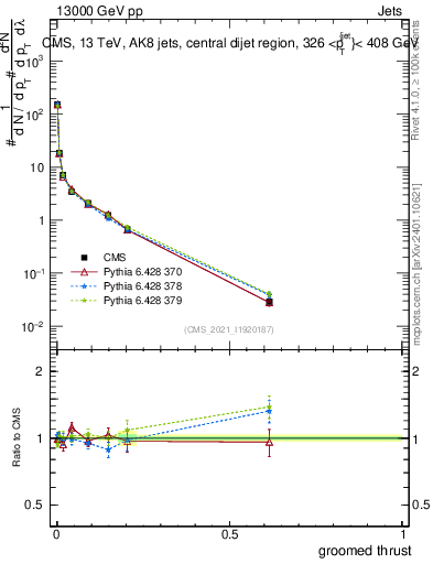 Plot of j.thrust.g in 13000 GeV pp collisions