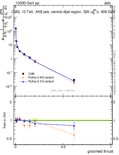 Plot of j.thrust.g in 13000 GeV pp collisions