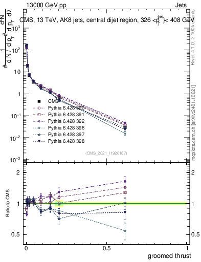 Plot of j.thrust.g in 13000 GeV pp collisions