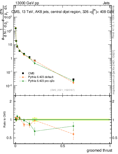 Plot of j.thrust.g in 13000 GeV pp collisions