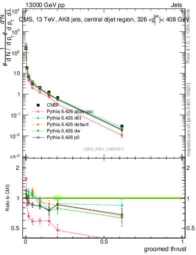 Plot of j.thrust.g in 13000 GeV pp collisions