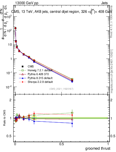 Plot of j.thrust.g in 13000 GeV pp collisions