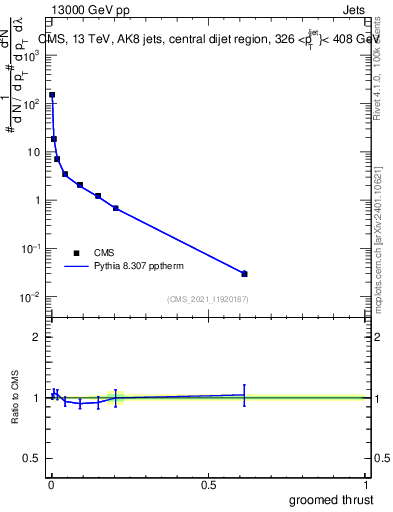 Plot of j.thrust.g in 13000 GeV pp collisions