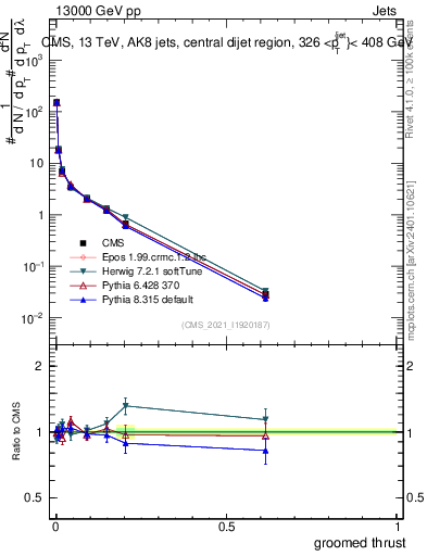 Plot of j.thrust.g in 13000 GeV pp collisions