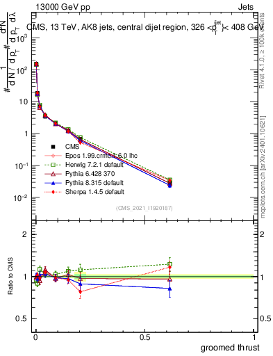 Plot of j.thrust.g in 13000 GeV pp collisions