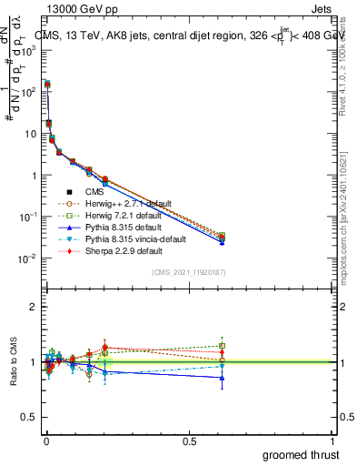 Plot of j.thrust.g in 13000 GeV pp collisions
