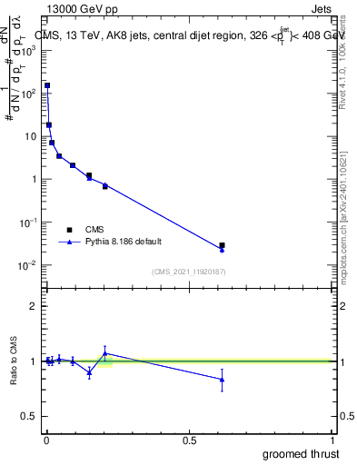 Plot of j.thrust.g in 13000 GeV pp collisions