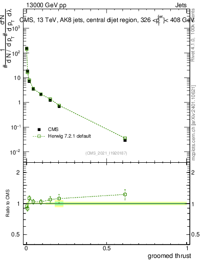 Plot of j.thrust.g in 13000 GeV pp collisions