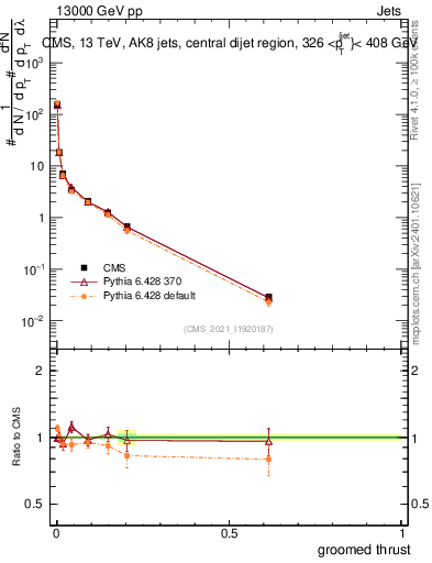 Plot of j.thrust.g in 13000 GeV pp collisions