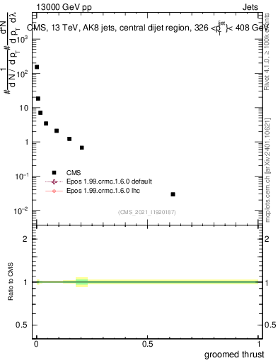Plot of j.thrust.g in 13000 GeV pp collisions