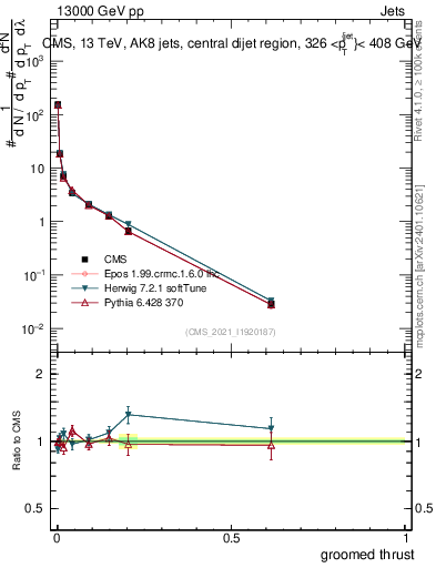 Plot of j.thrust.g in 13000 GeV pp collisions