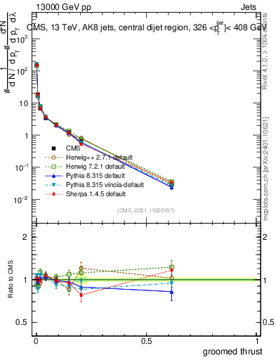 Plot of j.thrust.g in 13000 GeV pp collisions