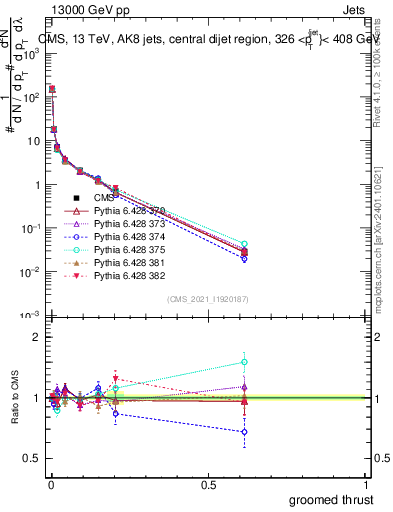 Plot of j.thrust.g in 13000 GeV pp collisions