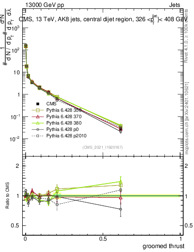 Plot of j.thrust.g in 13000 GeV pp collisions