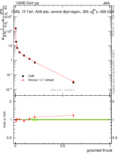Plot of j.thrust.g in 13000 GeV pp collisions
